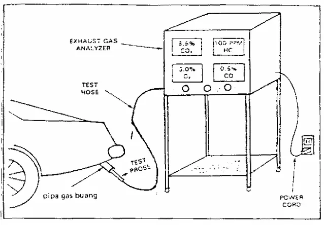Gambar 3.1. Ilustrasi pengukuran emisi gas buang 