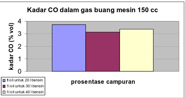 Gambar 4.1.  Kadar CO ( % vol ) dalam gas buang mesin uji 150 cc 