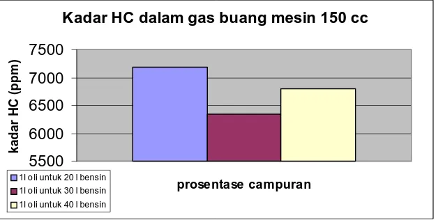 Gambar 4.3. Kadar HC ( ppm ) dalam gas buang mesin uji 150 cc 