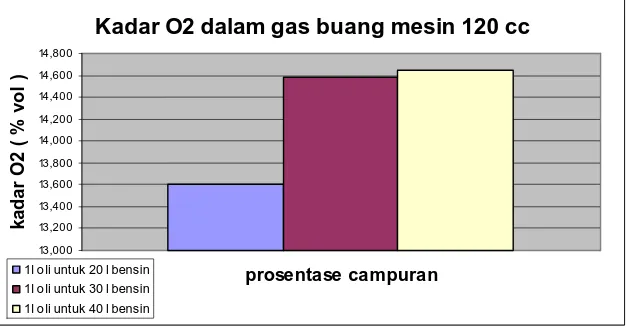 Gambar 4.7. Kadar CO2 ( % vol ) dalam gas buang mesin uji 120 cc 