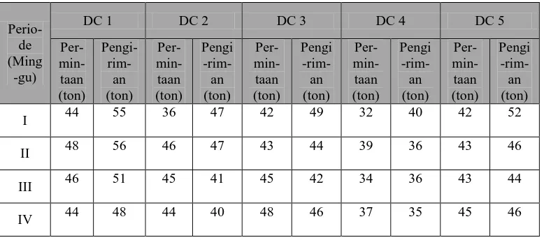 Tabel 1.1. Data Distribusi CSF kepada DC selama 1 Bulan di Tahun 