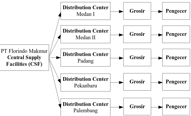 Gambar 1.1. Sistem Distribusi Produk PT XYZ 