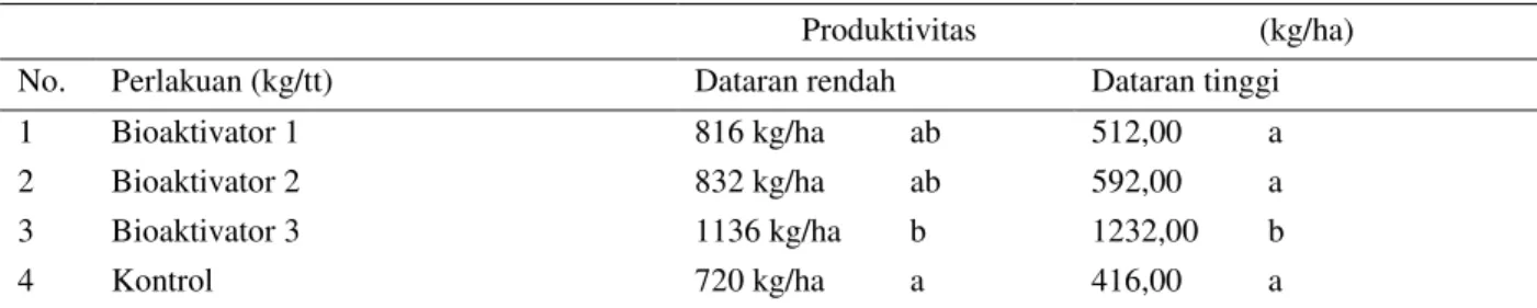 Tabel 3.     Pengaruh penambahan kompos formula bioaktivator, asam vulvat dan zeolite terhadap tingkat produksi  tanaman lada pada skala lapang di dataran rendah
