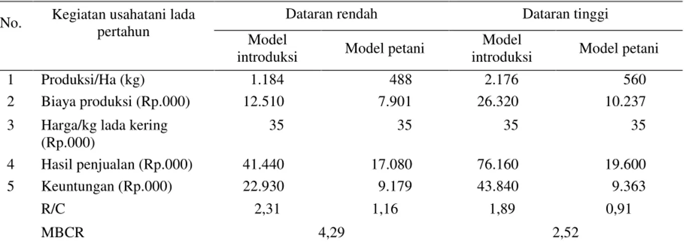 Tabel 4.   Analisis usahatani lada tiap perlakuan penerapan teknologi  formula bioaktivator dilokasi pengkajian  sentral lada Lampung 