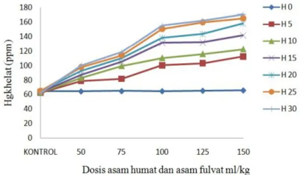Gambar  1.  Pengaruh  Pemberian  Asam  Humat  dan  Asam  Fulvat  Thitonia  terhadap  Perubahan  Konsentrasi Hg khelat.