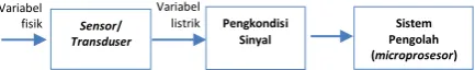 Gambar 2. komponen Smart Home 
