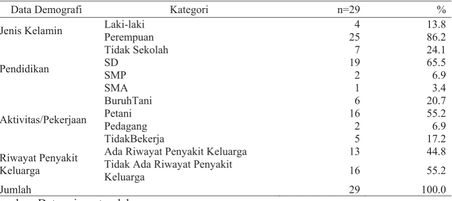 Tabel 1 Distribusi Responden Berdasarkan Data Demograﬁ 