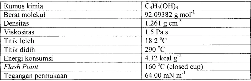 Tabel 3. Sifat fisika-kimia glisero] pada suhu 20°C [9] 