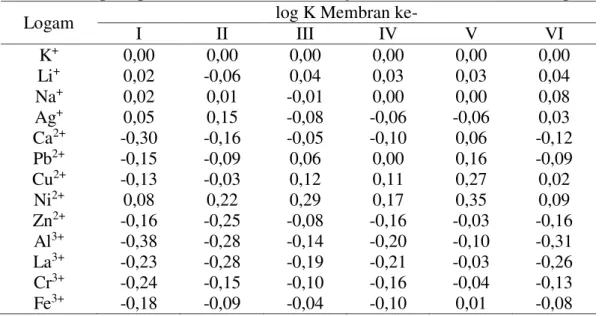 Tabel  3.1  Nilai  koefisien  selektivitas  ESI  Ni 2+   terhadap  K + sebagai  larutan  dalam  Ag I AgCl I 3M KCl II Larutan Uji I Membran I 1 M KCl I AgCl I Ag 