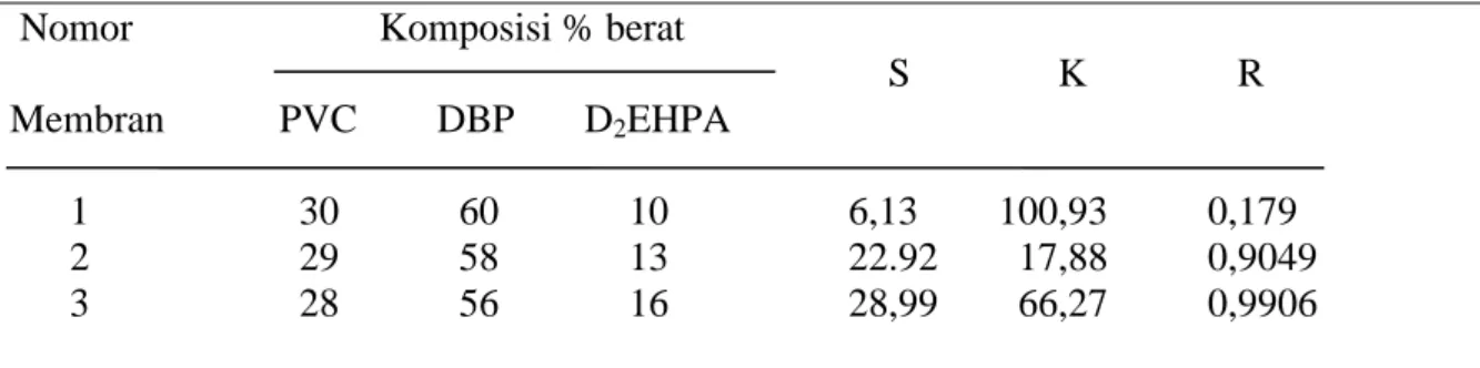 Tabel 1. Perbandingan komposisi membran ESI-Pb(II) terhadap nilai faktor Nernst 