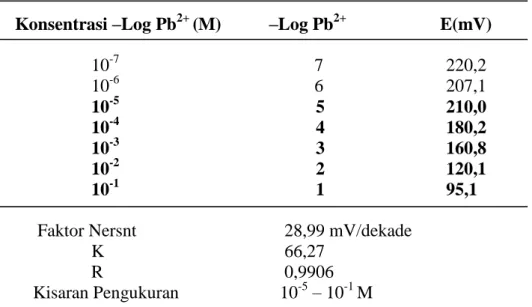 Tabel  2.    Faktor  Nernst  dan  trayek  pengukuran    ESI-Pb 2+    dengan  komposisi    PVC  28%  :  DBP 56% : D 2 EHPA 16%