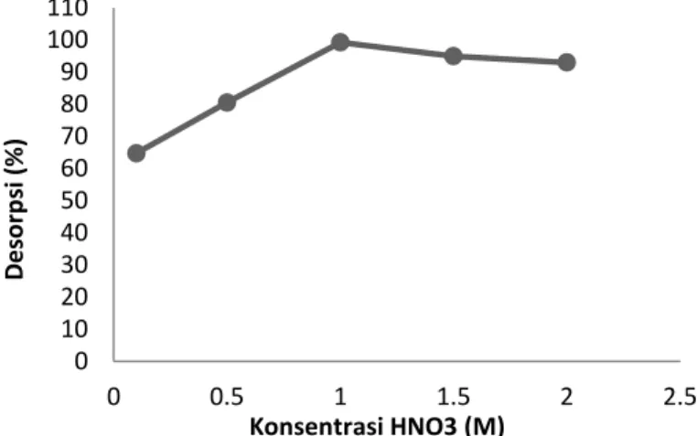 Gambar 1. Kurva hubungan antara konsentrasi larutan HNO 3  dan persentase desorpsi  kadmium(II)  