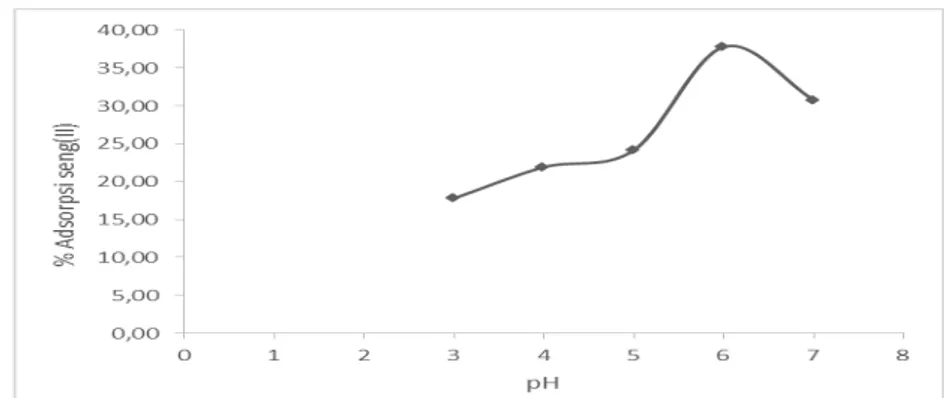 Gambar  1  Grafik pengaruh pH terhadap adsorpsi Seng(II) oleh biomassa A. Microphylla  esterifikasi 