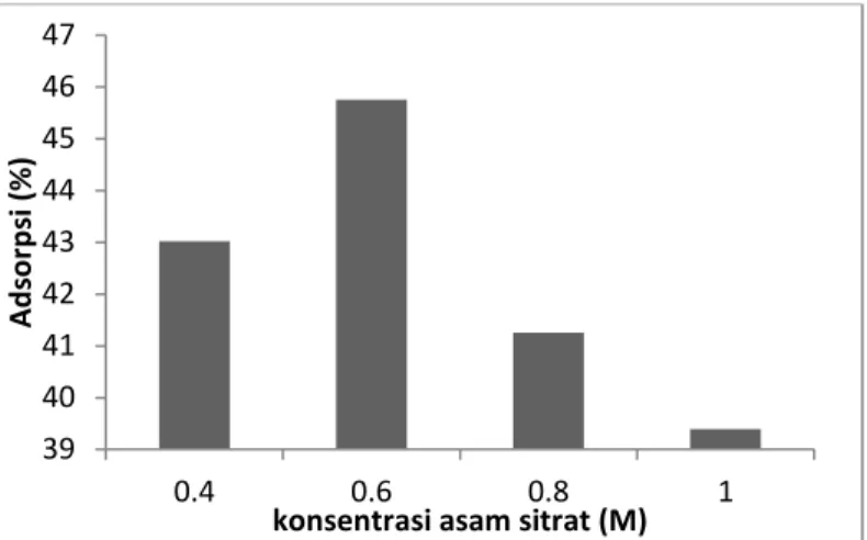 Gambar 2. Hubungan antara konsentrasi asam sitrat dengan persen adsorpsi kadmium(II) (25  mL, 100 mg/L) 