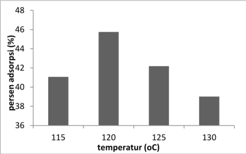 Gambar 3. Hubungan temperatur esterifikasi terhadap persen adsorpsi kadmium(II) (25 mL,  100 mg/L) 36384042444648115120 125 130persen adsorpsi (%) temperatur (oC)  701 