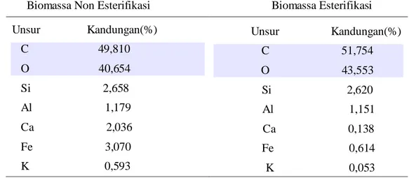 Tabel 1. SEM-EDX kandungan unsur pada morfologi permukaan biomassa non esterifikasi  dan esterifikasi 