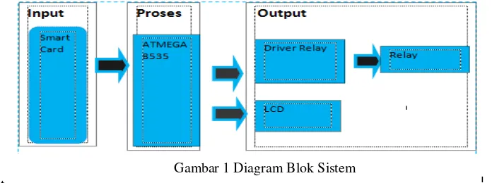 Gambar 1 Diagram Blok Sistem 