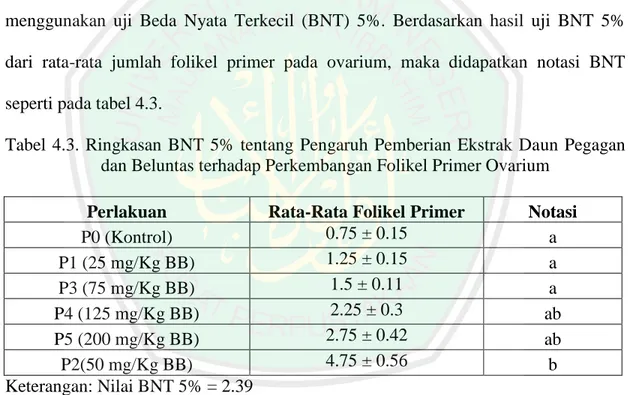 Tabel  4.3.  Ringkasan  BNT  5%  tentang  Pengaruh  Pemberian  Ekstrak  Daun  Pegagan  dan Beluntas terhadap Perkembangan Folikel Primer Ovarium 