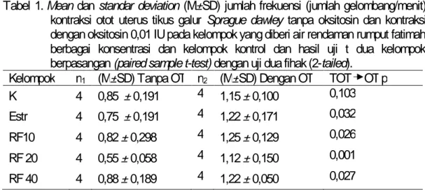 Tabel  1. Mean  dan  standar  deviation  (M±SD)  jumlah  frekuensi  (jumlah  gelombang/menit)  kontraksi  otot  uterus  tikus  galur  Sprague  dawley  tanpa  oksitosin  dan  kontraksi  dengan oksitosin 0,01 IU pada kelompok yang diberi air rendaman rumput 