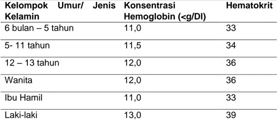 Tabel  2.2  Nilai  Ambang  Batas  Pemeriksaan  Hematokrit  dan  Hemoglobin 