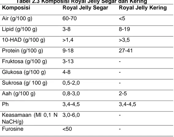 Tabel 2.3 Komposisi Royal Jelly Segar dan Kering 