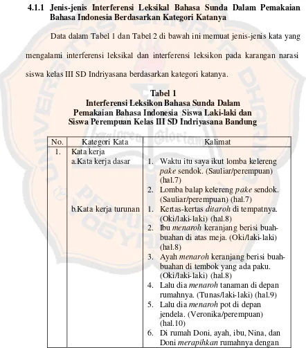 Tabel 1 Interferensi Leksikon Bahasa Sunda Dalam  