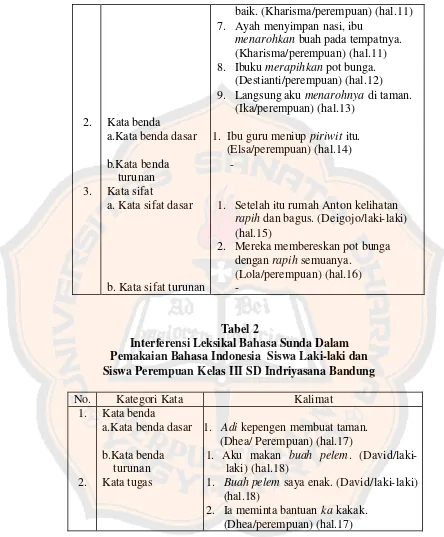Tabel 2 Interferensi Leksikal Bahasa Sunda Dalam  