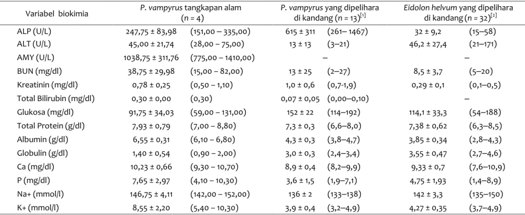 Tabel 2 Nilai biokimia darah P. vampyrus dari wilayah Garut, Jawa Barat, dengan pembanding beberapa spesies lain dari literatur