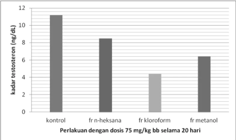 Gambar 1. Histogram purata kadar testosteron akibat pemberian biji saga