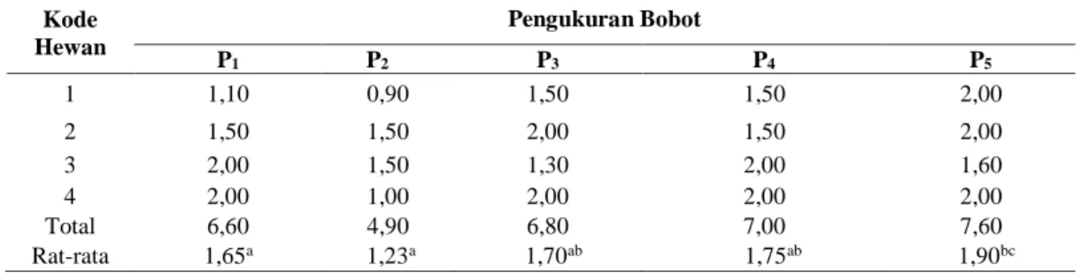 Tabel 3. Data Penimbangan Bobot Ovarium dan Uterus Tikus Pada Setiap Perlakuan 