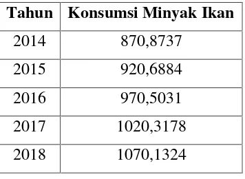 Tabel I.2. Regresi Linear Konsumsi Minyak Ikan di Indonesia