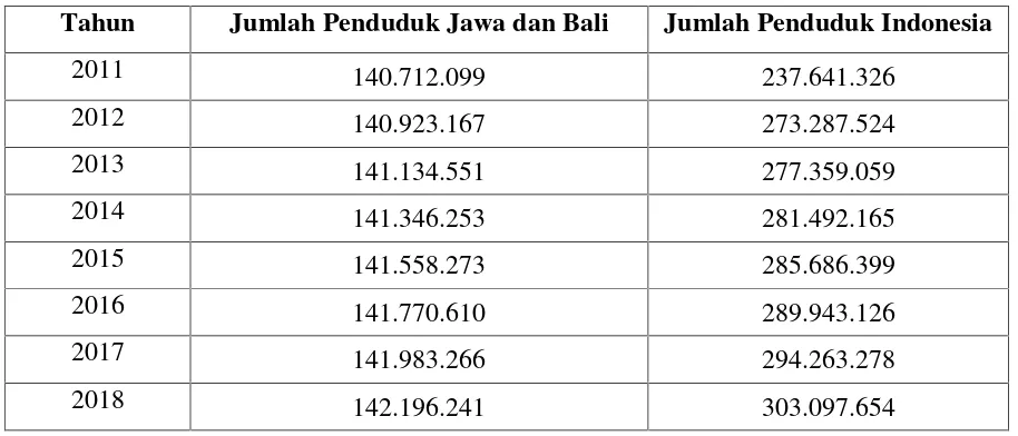 Tabel I.3. Data Jumlah Penduduk Jawa dan Bali