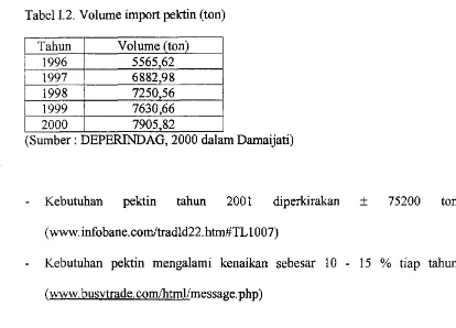 Tabel I.2. Volume import pektin (ton) 