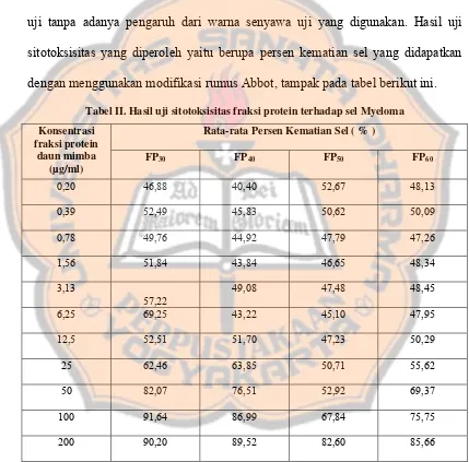 Tabel II. Hasil uji sitotoksisitas fraksi protein terhadap sel Myeloma 