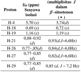 Tabel  1.  Data  NMR  senyawa  hasil  isolasi  dan    -sitostenon  Proton   H  (ppm)  Senyawa  isolasi  (multiplisitas  J dalam  -sitostenon  (  )  H-4  5,70 (s)  5,74(d)  H-18  0.69 (s)  0,72 (s)  H-19  1,16 (s)  1,19 (s)  H-21  0,88–0,92  (d)  0,93(d