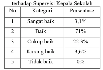 Tabel 2. Persentase Analisis Data Persepsi Guru terhadap Supervisi Kepala Sekolah No Kategori Persentase 