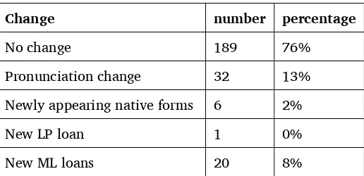 Table 2. Nasal lexicon over a century 