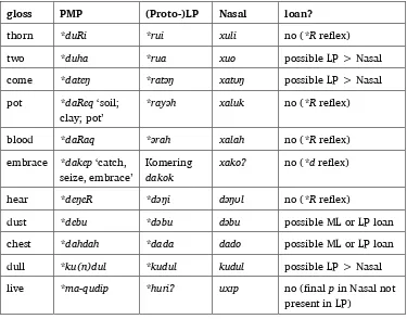 Table 5. LP and Nasal reflexes of PMP *R 