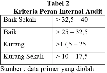 Tabel 2 Kriteria Peran Internal Audit 
