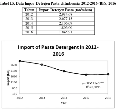 Tabel I.5. Data Impor Deterjen Pasta di Indonesia 2012-2016 (BPS, 2016) 