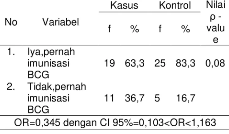 Tabel  5  Analisis  Hubungan  Riwayat  status  imunisasi  BCG  dengan  Kejadian  TB  Paru  di  Kecamatan  Semarang  Utara  tahun  2011