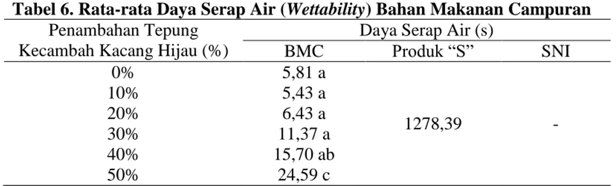 Tabel 6. Rata-rata Daya Serap Air (Wettability) Bahan Makanan Campuran  Penambahan Tepung 
