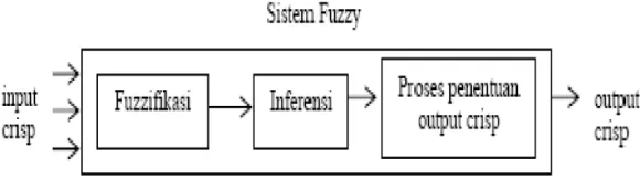 Gambar 2.8. Sistem Fuzzy 