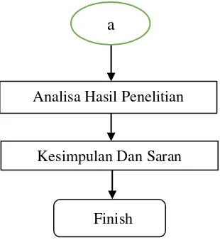 Gambar 3. 1 Diagram Alir Metodologi Penelitian 