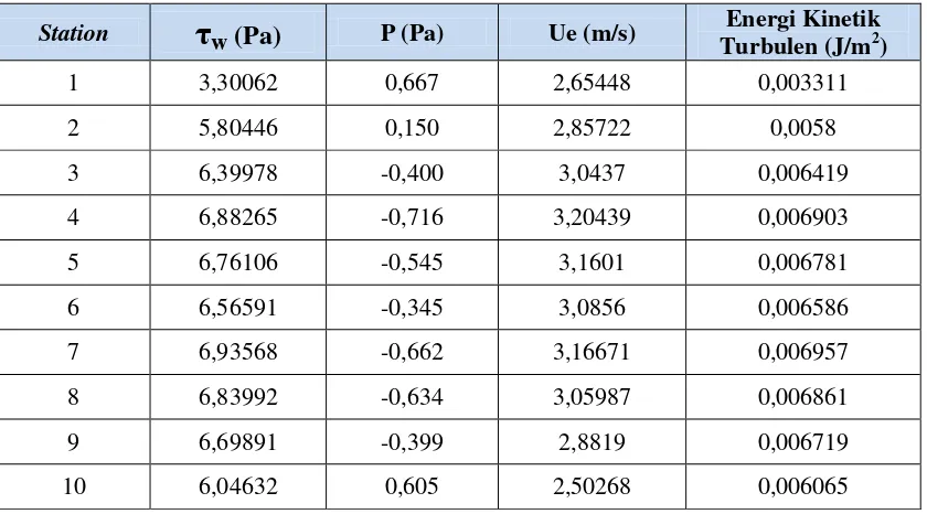 Tabel 5. 1 Nilai Kecepatan Aliran Potensial (Ue), Tekanan (P), Tegangan Geser (τw) dan 