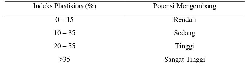 Tabel 2. 4 Klasifikasi tanah berdasarkan ukuran butir (Santosa, dkk., 1998) 