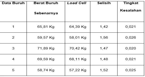 Tabel 4. Tabel hasil pengujian pembacaan sensor load cell 