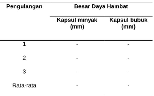 Tabel  1.  Daya  hambat  antibakteri  kapsul  minyak  bawang  putih  dan  kapsul  bubuk  bawang  putih    terhadap Staphylococcus aureus 