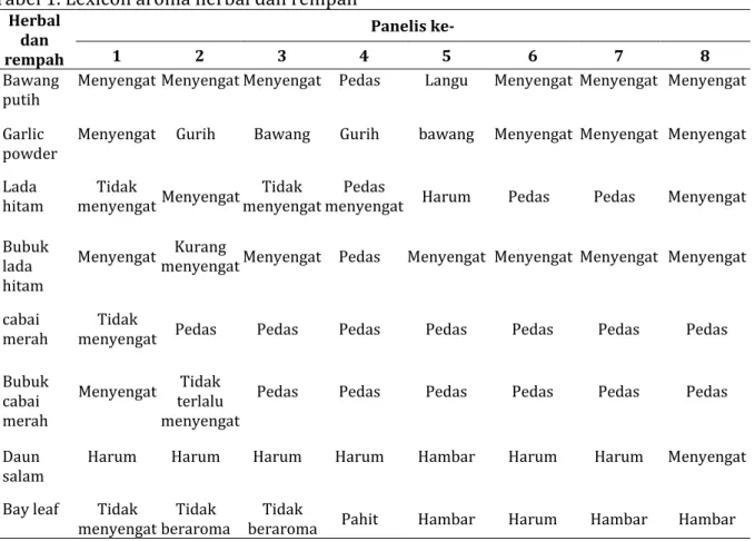 Tabel 1. Lexicon aroma herbal dan rempah  Herbal  dan  rempah  Panelis ke- 1 2 3 4 5  6  7  8  Bawang 