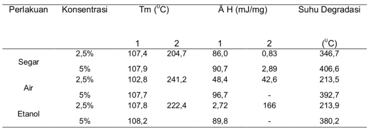 Tabel 3. Melting Point (Tm) dan Entalphy (ΔH) 